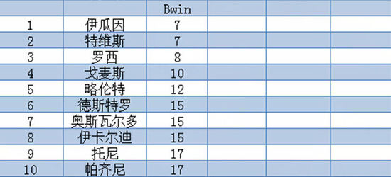  德甲金靴赔率更新,哈兰德优势大幅缩水  